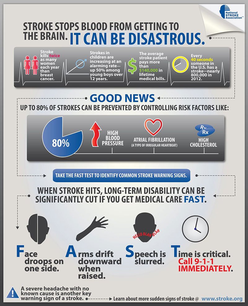 Stroke stops blood from getting to the brain.